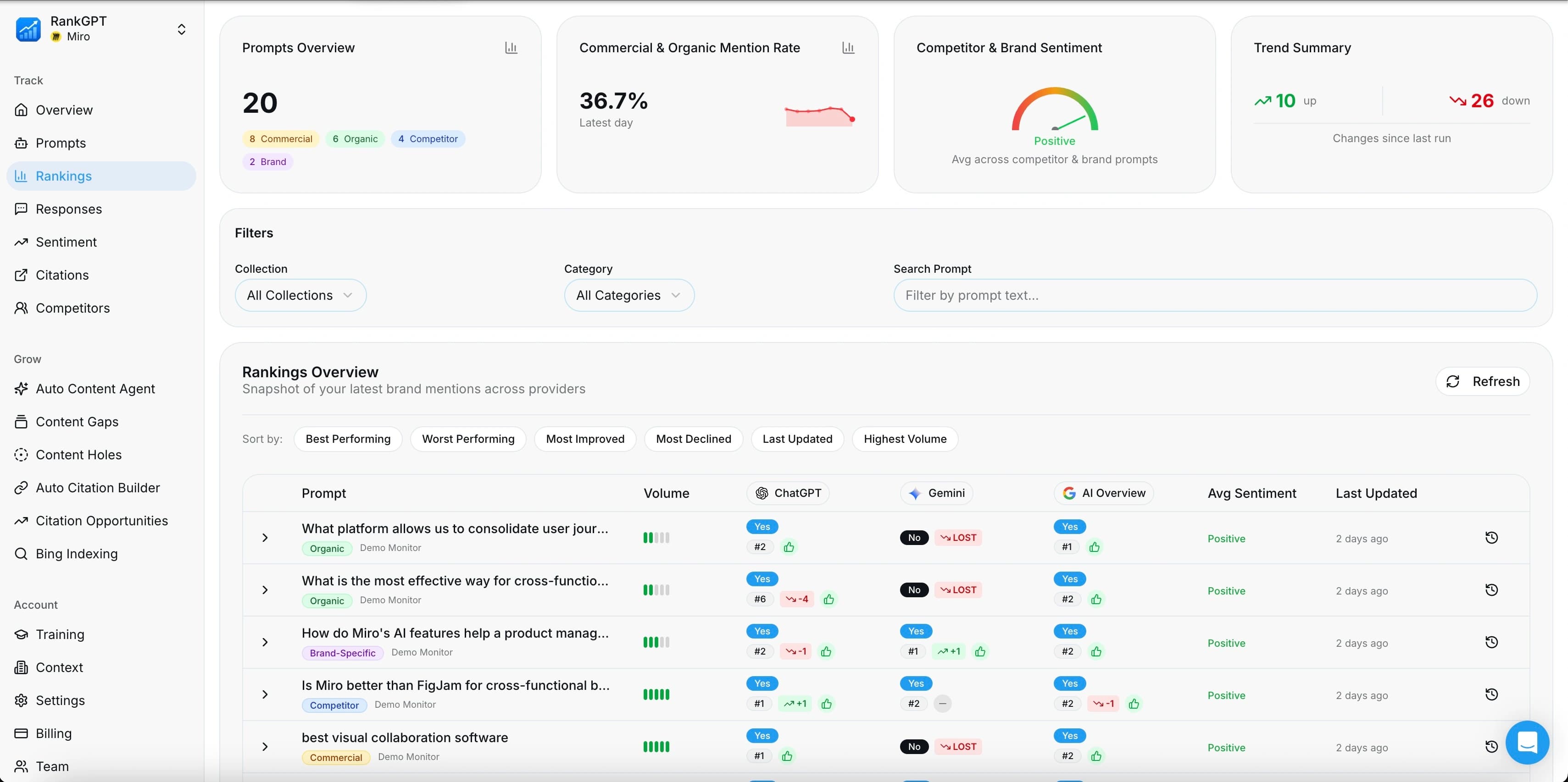 Rankings dashboard showing tracked prompts, visibility metrics, and rankings table